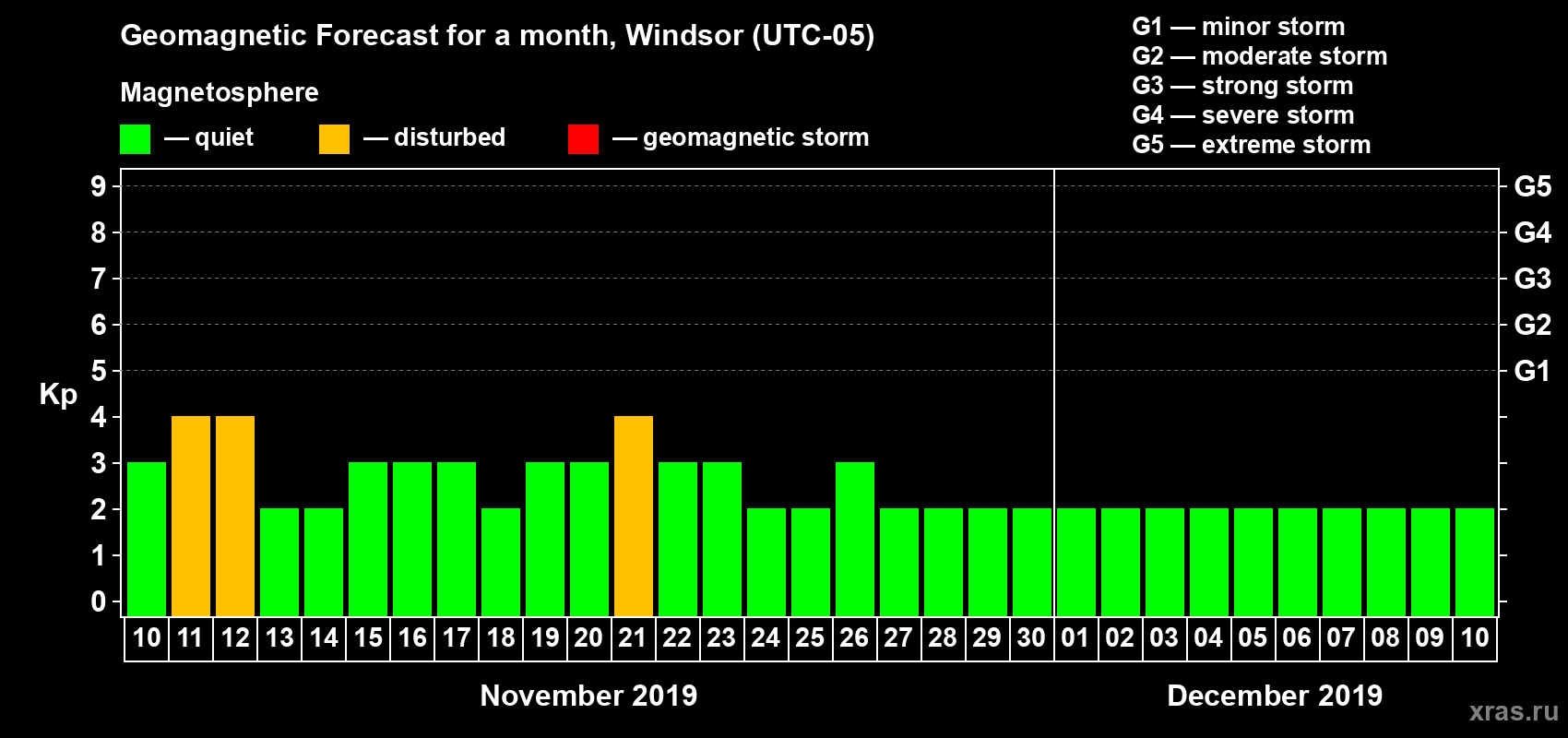 Forecast of the daily maximal value of geomagnetic index Kp for <b>1 month</b> (31 days) <b>from Nov 10, 2019 to Dec 10, 2019</b>