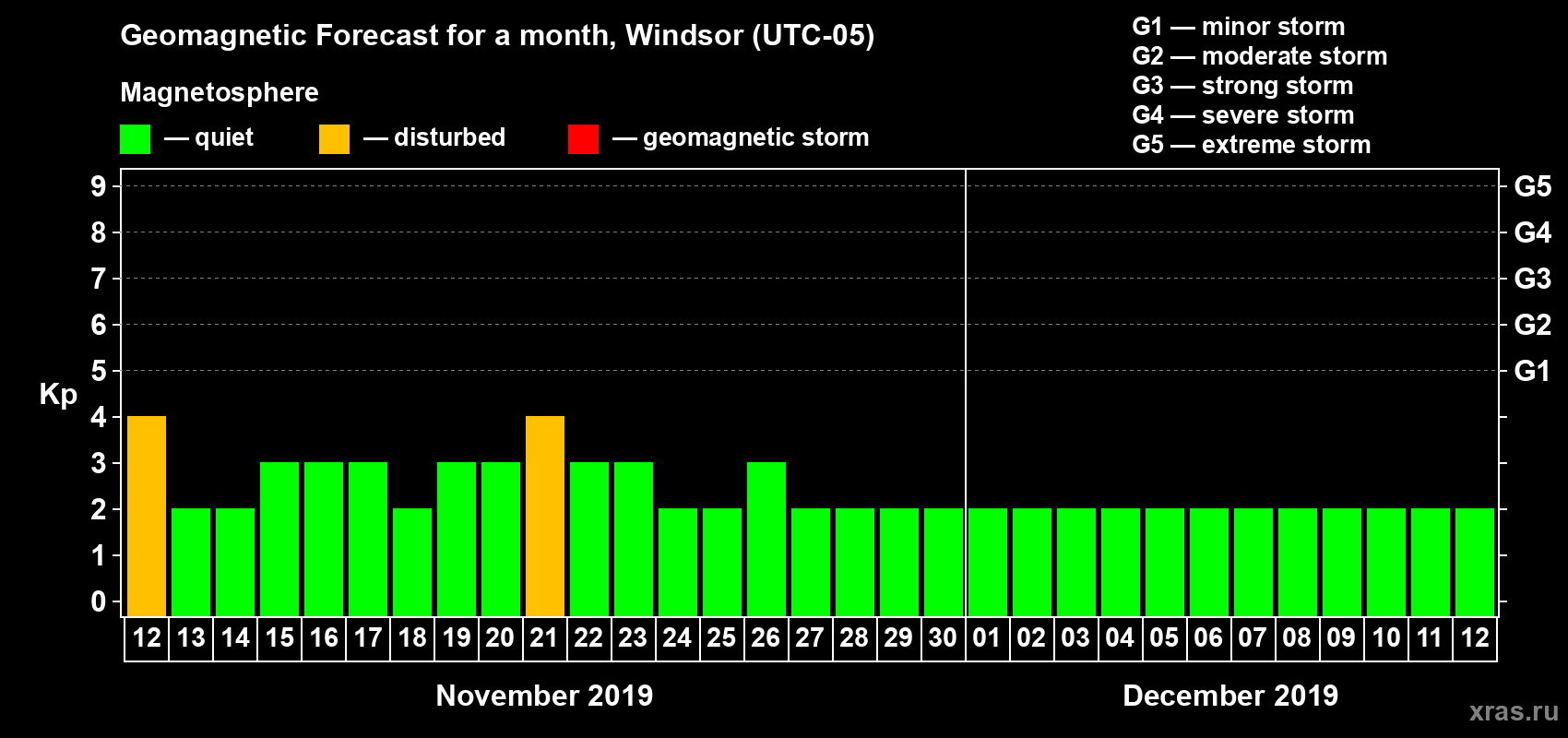Forecast of the daily maximal value of geomagnetic index Kp for <b>1 month</b> (31 days) <b>from Nov 12, 2019 to Dec 12, 2019</b>