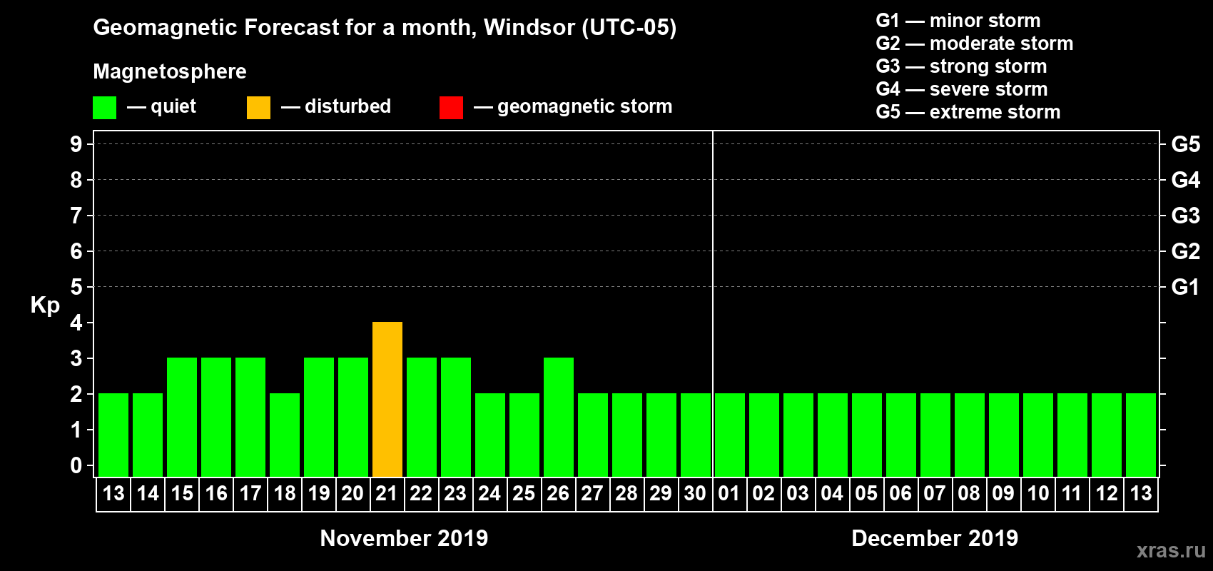 Forecast of the daily maximal value of geomagnetic index Kp for <b>1 month</b> (31 days) <b>from Nov 13, 2019 to Dec 13, 2019</b>