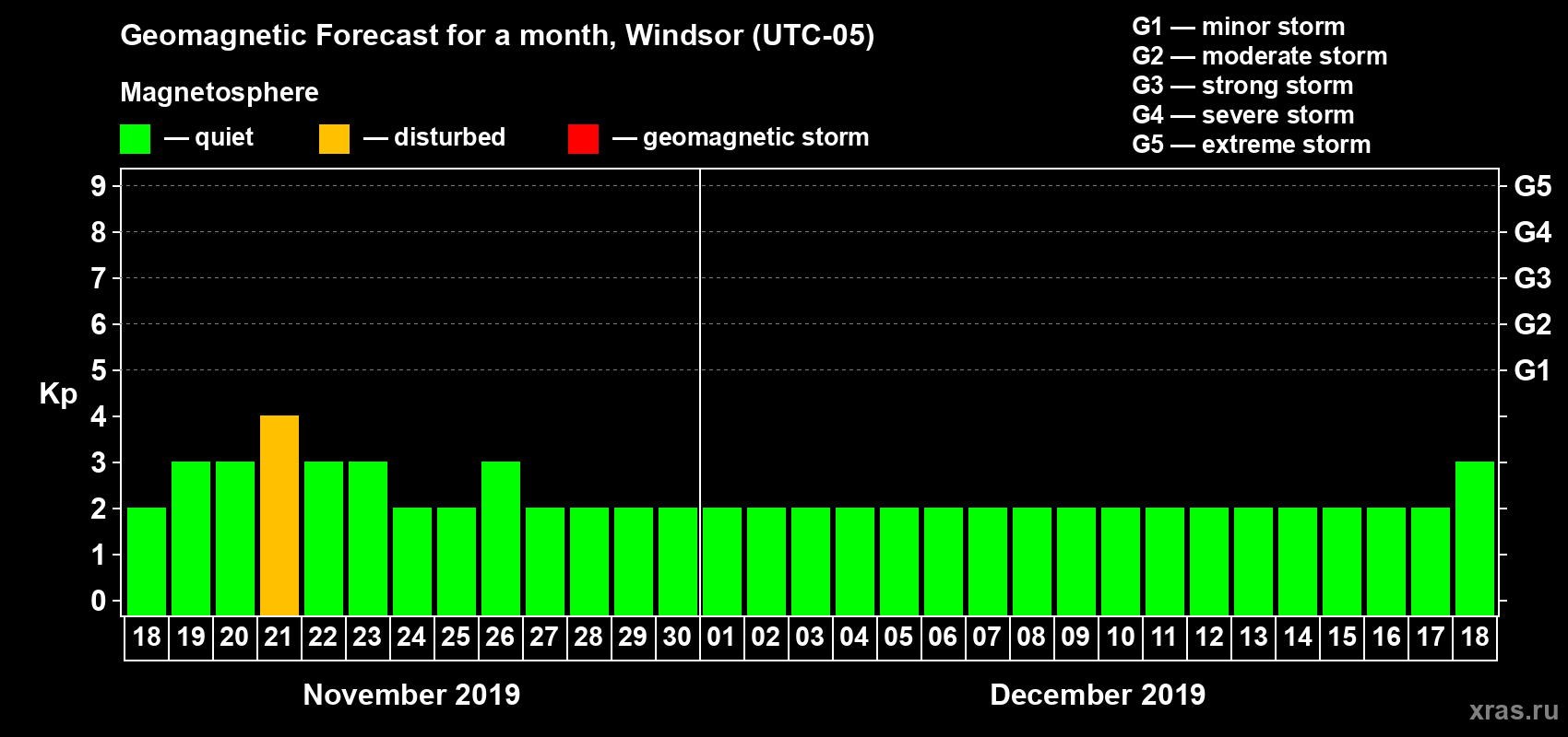 Forecast of the daily maximal value of geomagnetic index Kp for <b>1 month</b> (31 days) <b>from Nov 18, 2019 to Dec 18, 2019</b>