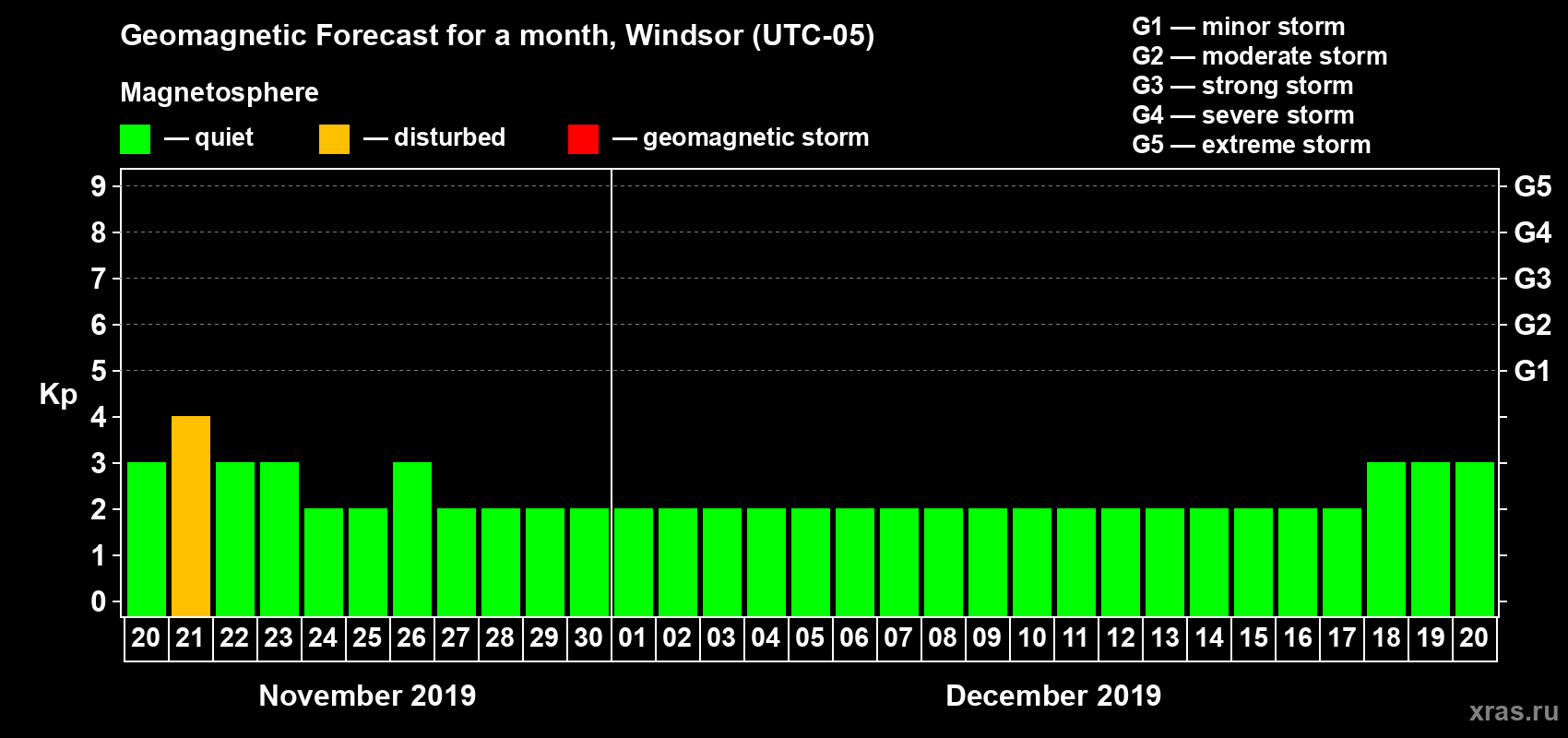 Forecast of the daily maximal value of geomagnetic index Kp for <b>1 month</b> (31 days) <b>from Nov 20, 2019 to Dec 20, 2019</b>