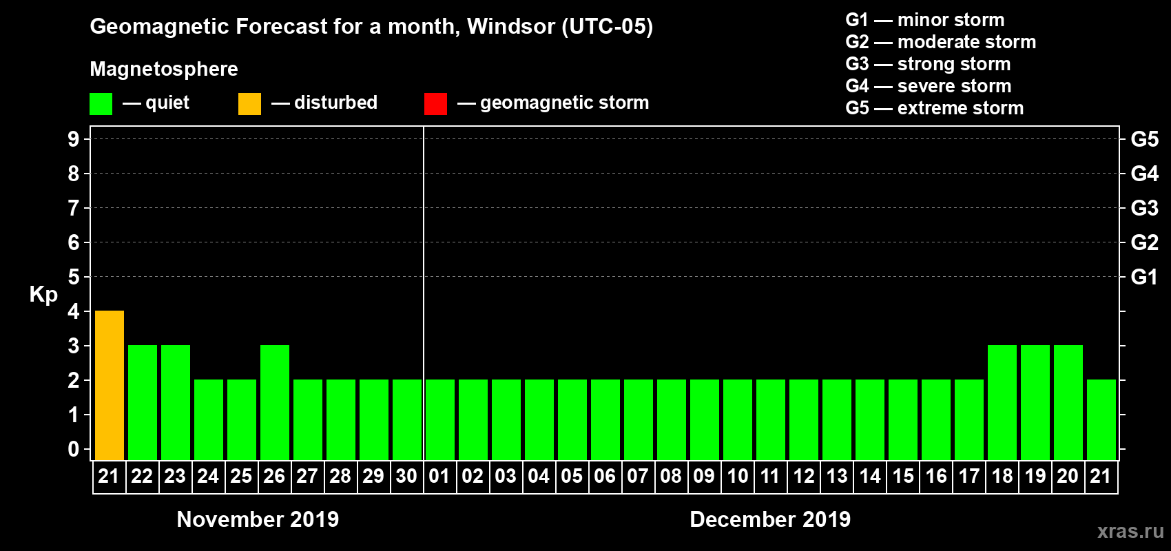 Forecast of the daily maximal value of geomagnetic index Kp for <b>1 month</b> (31 days) <b>from Nov 21, 2019 to Dec 21, 2019</b>