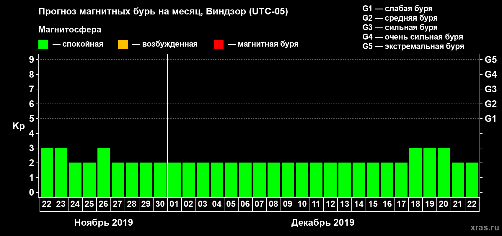 Прогноз максимального суточного геомагнитного индекса Kp на <b>1 месяц</b> (31 день) <b>с 22 ноября по 22 декабря 2019 г</b>