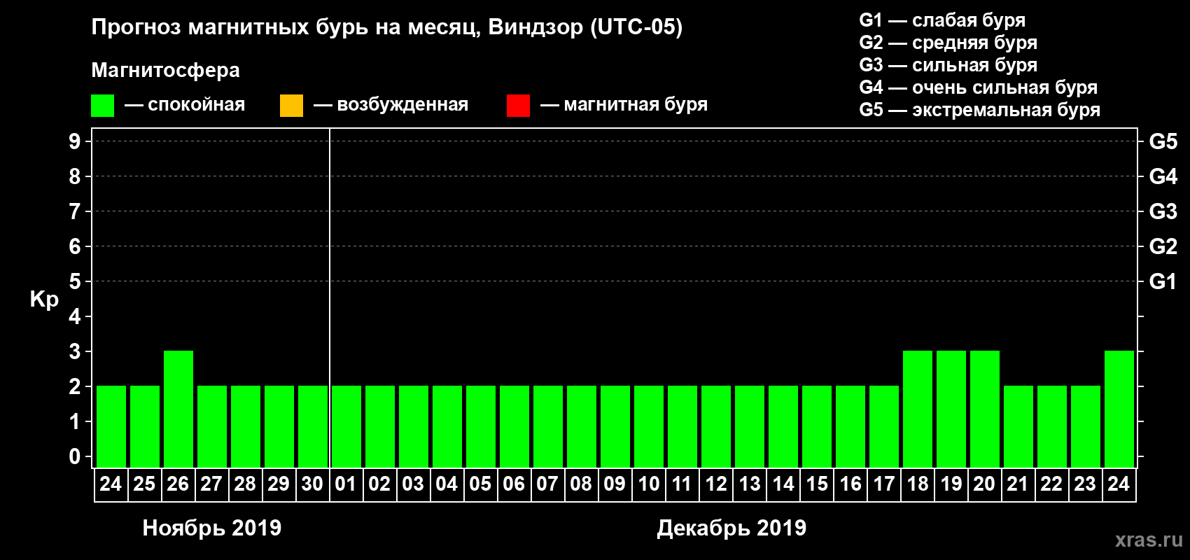 Прогноз максимального суточного геомагнитного индекса Kp на <b>1 месяц</b> (31 день) <b>с 24 ноября по 24 декабря 2019 г</b>