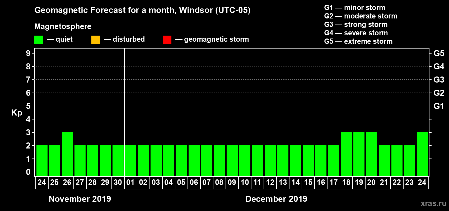 Forecast of the daily maximal value of geomagnetic index Kp for <b>1 month</b> (31 days) <b>from Nov 24, 2019 to Dec 24, 2019</b>