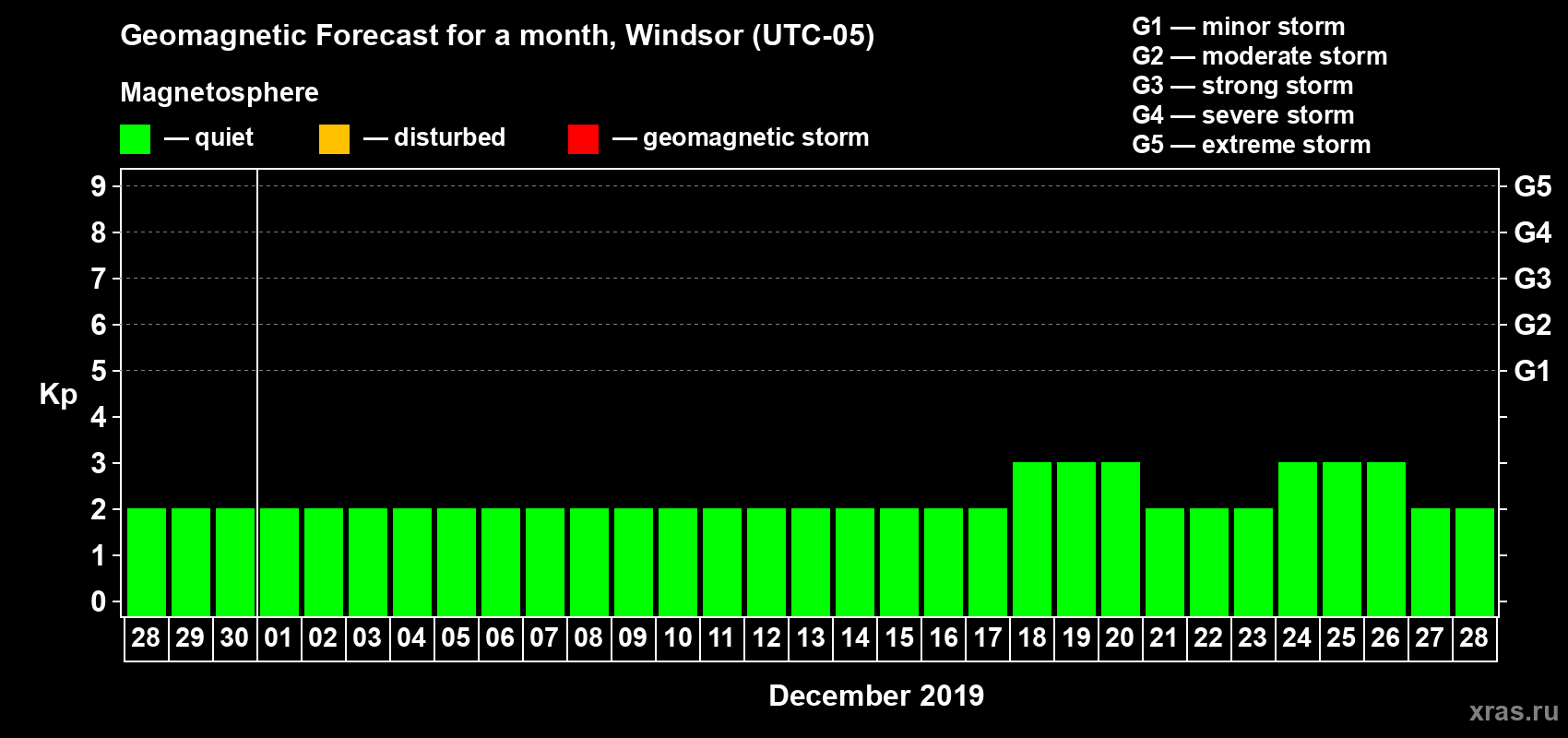 Forecast of the daily maximal value of geomagnetic index Kp for <b>1 month</b> (31 days) <b>from Nov 28, 2019 to Dec 28, 2019</b>