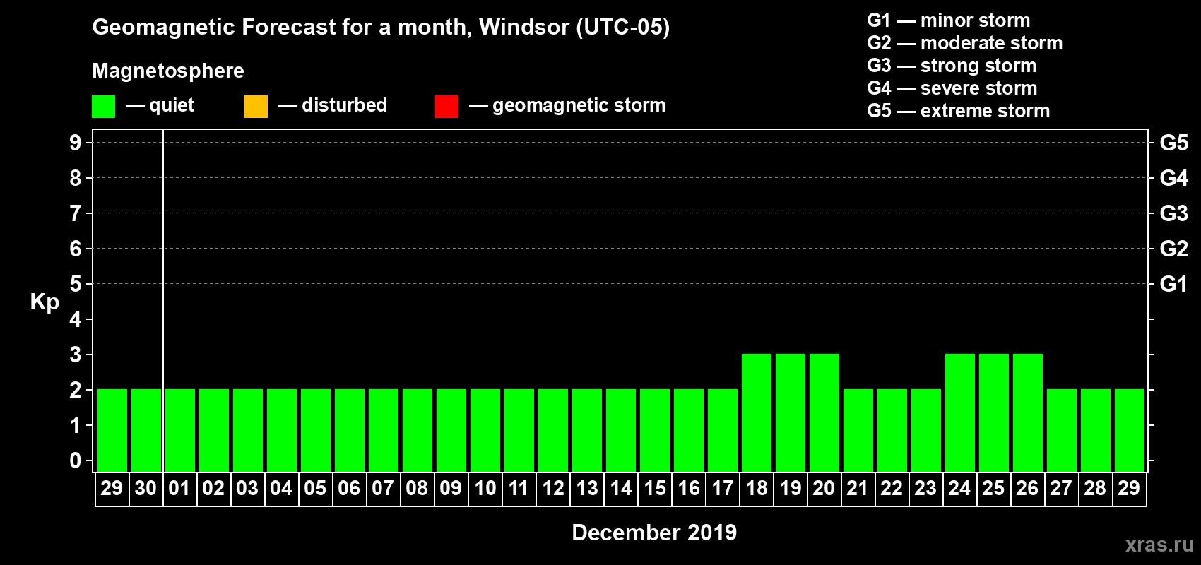 Forecast of the daily maximal value of geomagnetic index Kp for <b>1 month</b> (31 days) <b>from Nov 29, 2019 to Dec 29, 2019</b>