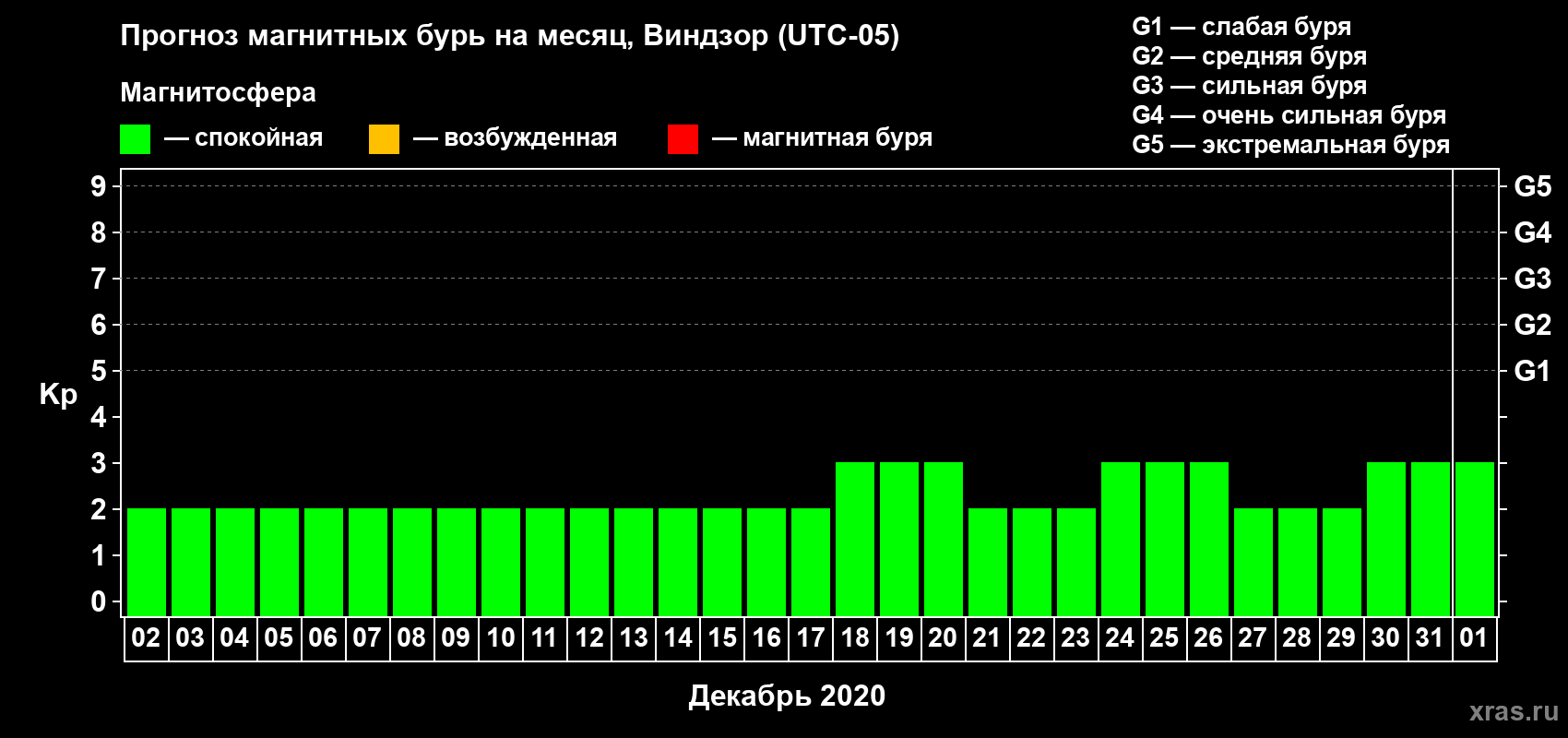 Прогноз максимального суточного геомагнитного индекса Kp на <b>1 месяц</b> (31 день) <b>с 02 декабря 2019 г по 01 января 2020 г</b>