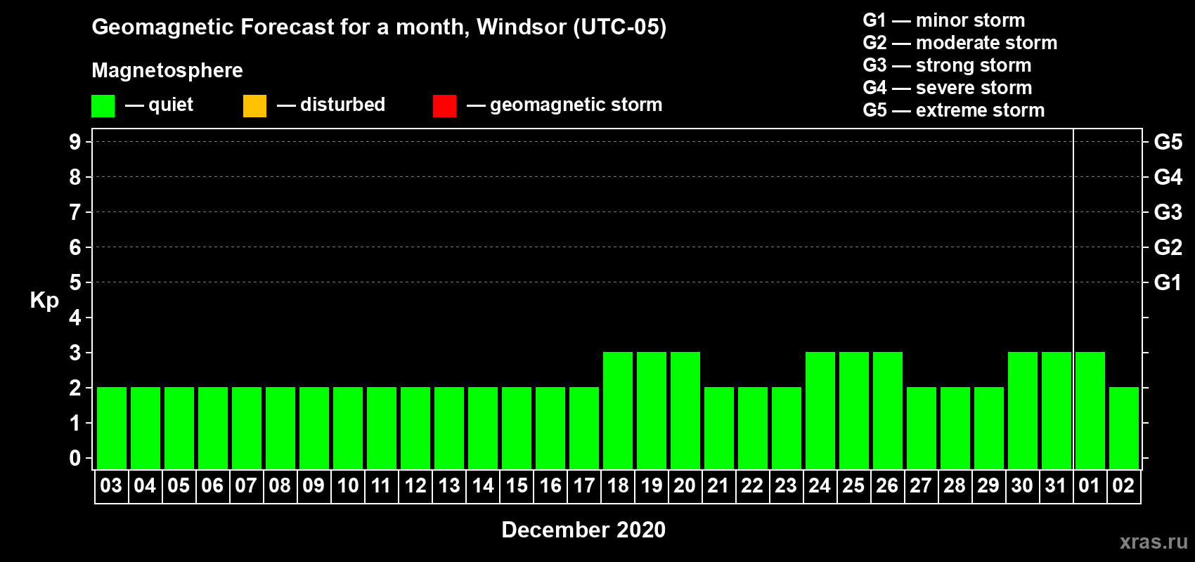 Forecast of the daily maximal value of geomagnetic index Kp for <b>1 month</b> (31 days) <b>from Dec 03, 2019 to Jan 02, 2020</b>