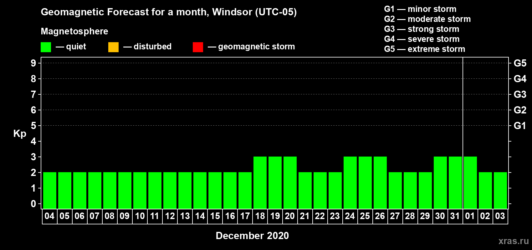 Forecast of the daily maximal value of geomagnetic index Kp for <b>1 month</b> (31 days) <b>from Dec 04, 2019 to Jan 03, 2020</b>