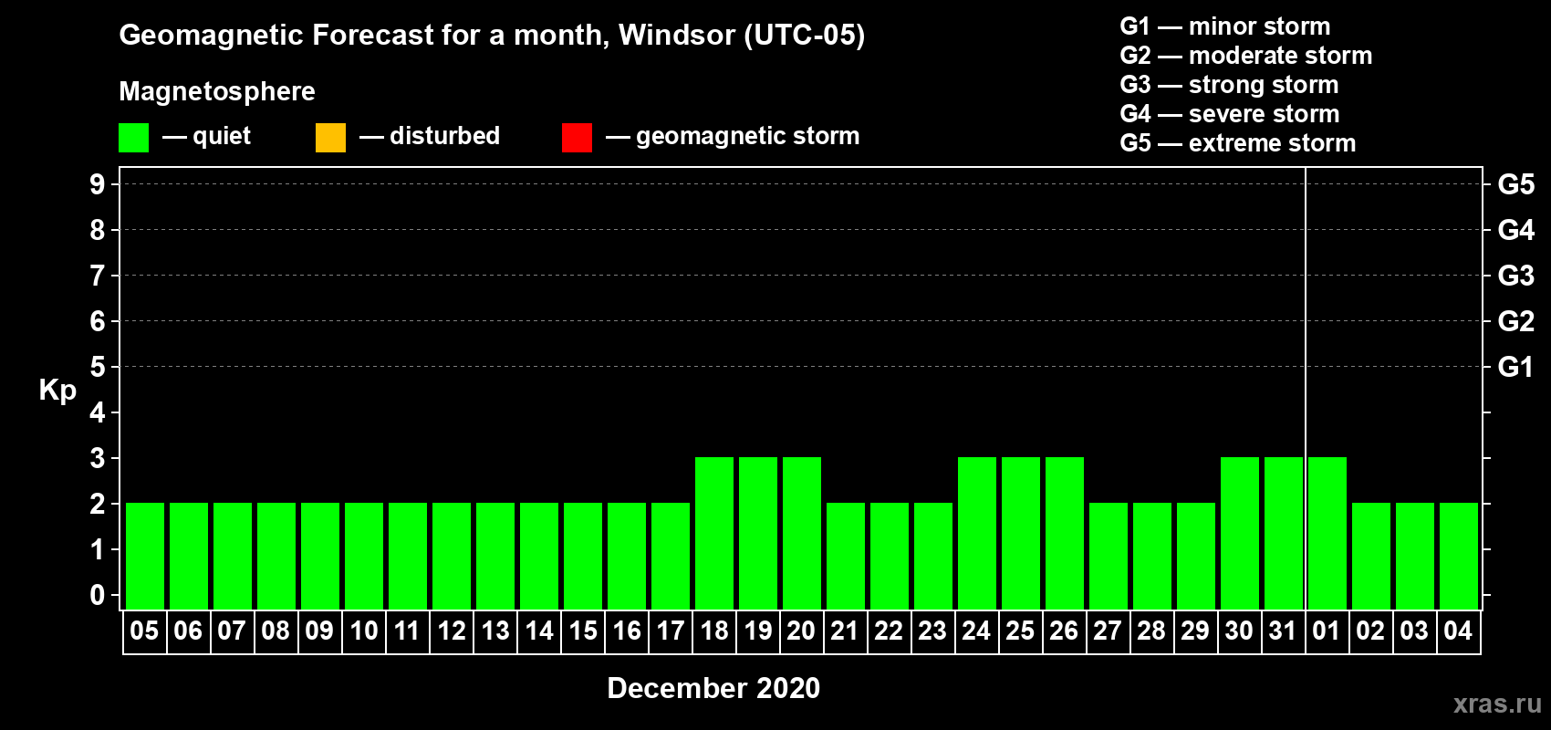 Forecast of the daily maximal value of geomagnetic index Kp for <b>1 month</b> (31 days) <b>from Dec 05, 2019 to Jan 04, 2020</b>