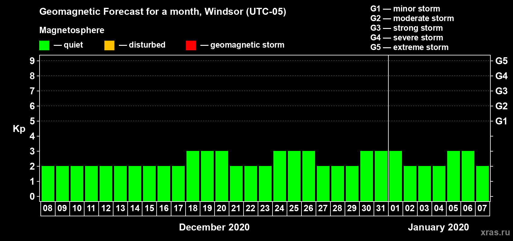 Forecast of the daily maximal value of geomagnetic index Kp for <b>1 month</b> (31 days) <b>from Dec 08, 2019 to Jan 07, 2020</b>