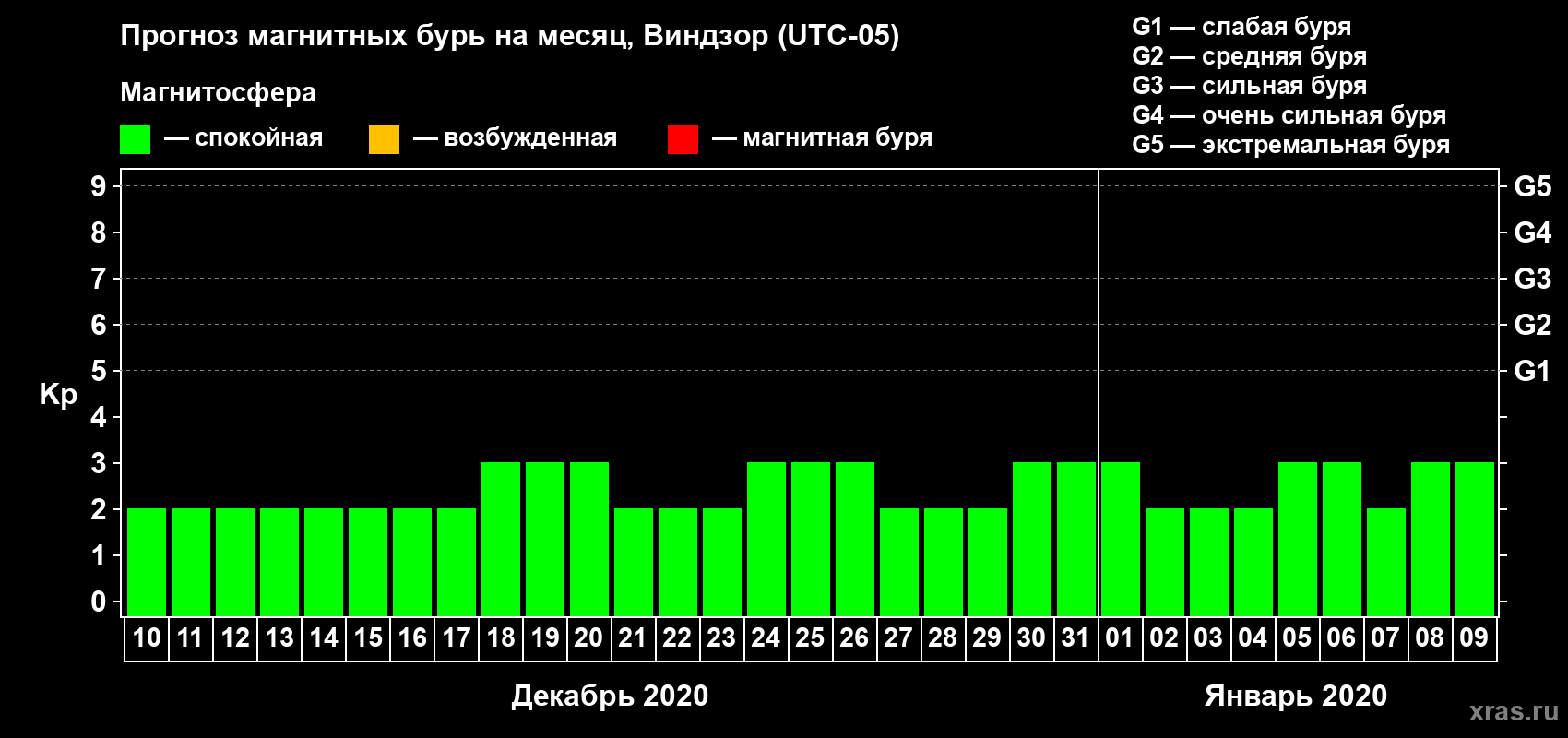Прогноз максимального суточного геомагнитного индекса Kp на <b>1 месяц</b> (31 день) <b>с 10 декабря 2019 г по 09 января 2020 г</b>