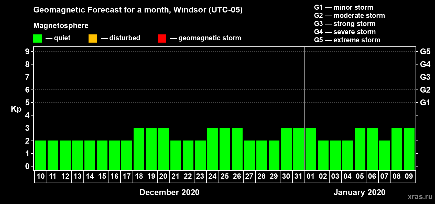Forecast of the daily maximal value of geomagnetic index Kp for <b>1 month</b> (31 days) <b>from Dec 10, 2019 to Jan 09, 2020</b>