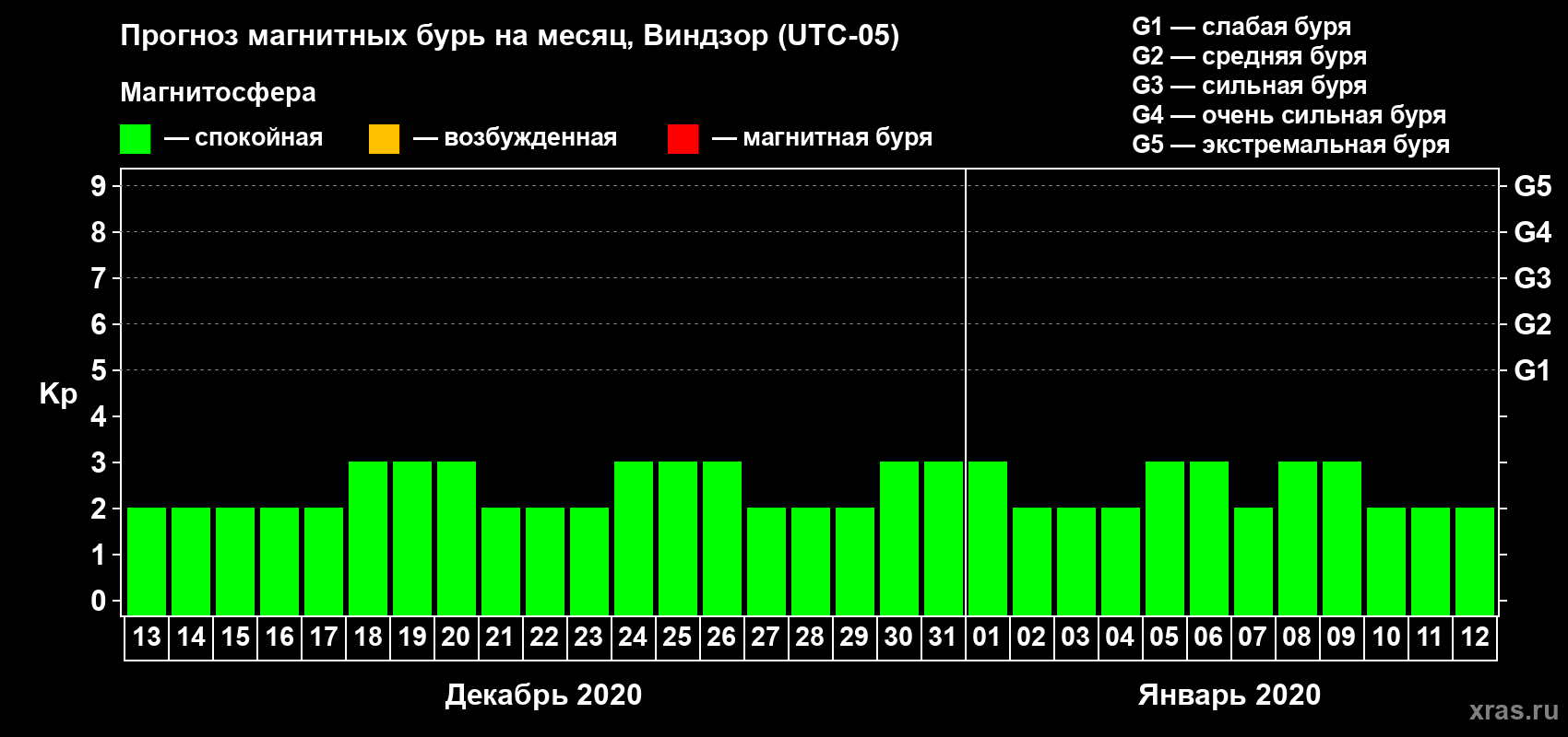 Прогноз максимального суточного геомагнитного индекса Kp на <b>1 месяц</b> (31 день) <b>с 13 декабря 2019 г по 12 января 2020 г</b>