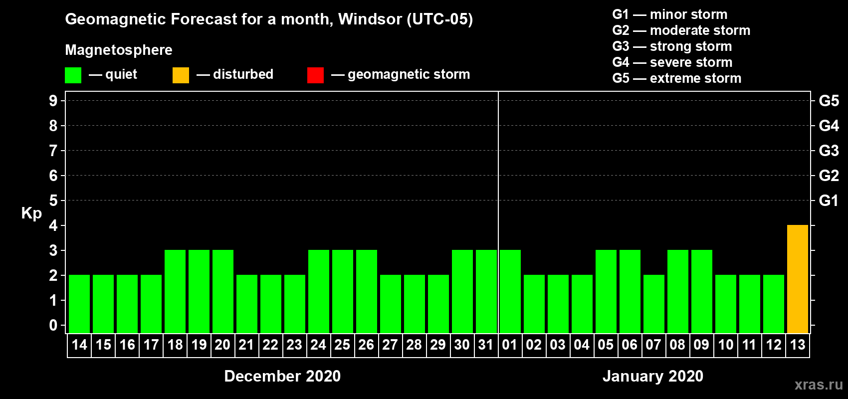 Forecast of the daily maximal value of geomagnetic index Kp for <b>1 month</b> (31 days) <b>from Dec 14, 2019 to Jan 13, 2020</b>