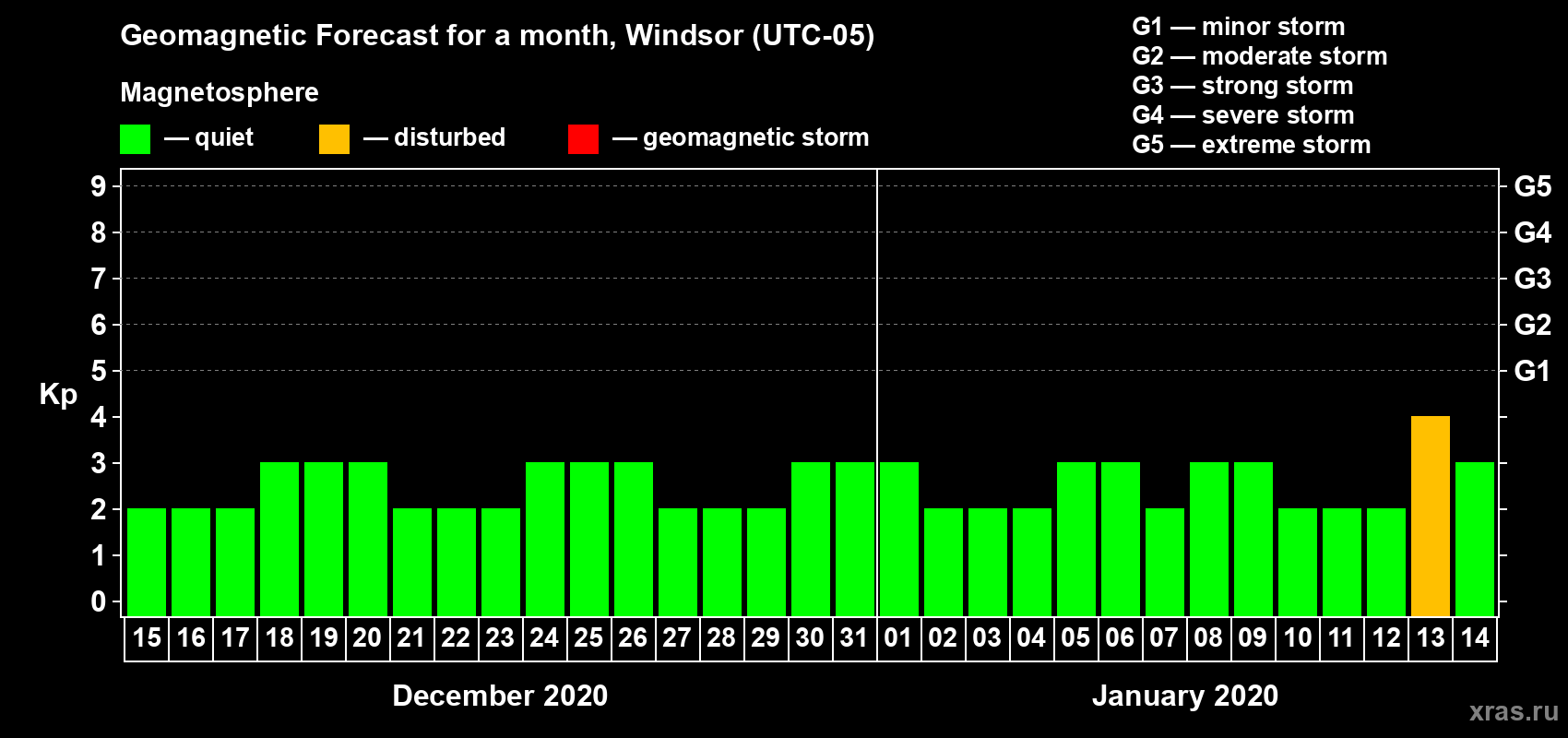 Forecast of the daily maximal value of geomagnetic index Kp for <b>1 month</b> (31 days) <b>from Dec 15, 2019 to Jan 14, 2020</b>