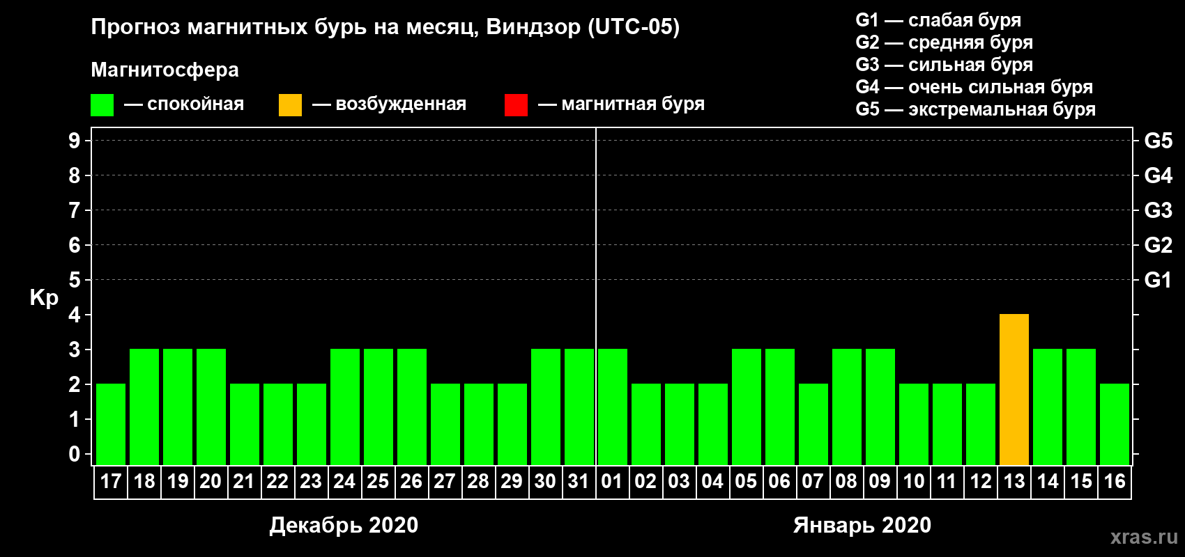 Прогноз максимального суточного геомагнитного индекса Kp на <b>1 месяц</b> (31 день) <b>с 17 декабря 2019 г по 16 января 2020 г</b>