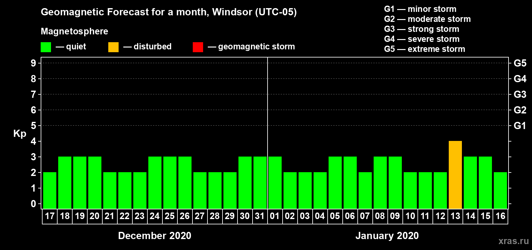 Forecast of the daily maximal value of geomagnetic index Kp for <b>1 month</b> (31 days) <b>from Dec 17, 2019 to Jan 16, 2020</b>