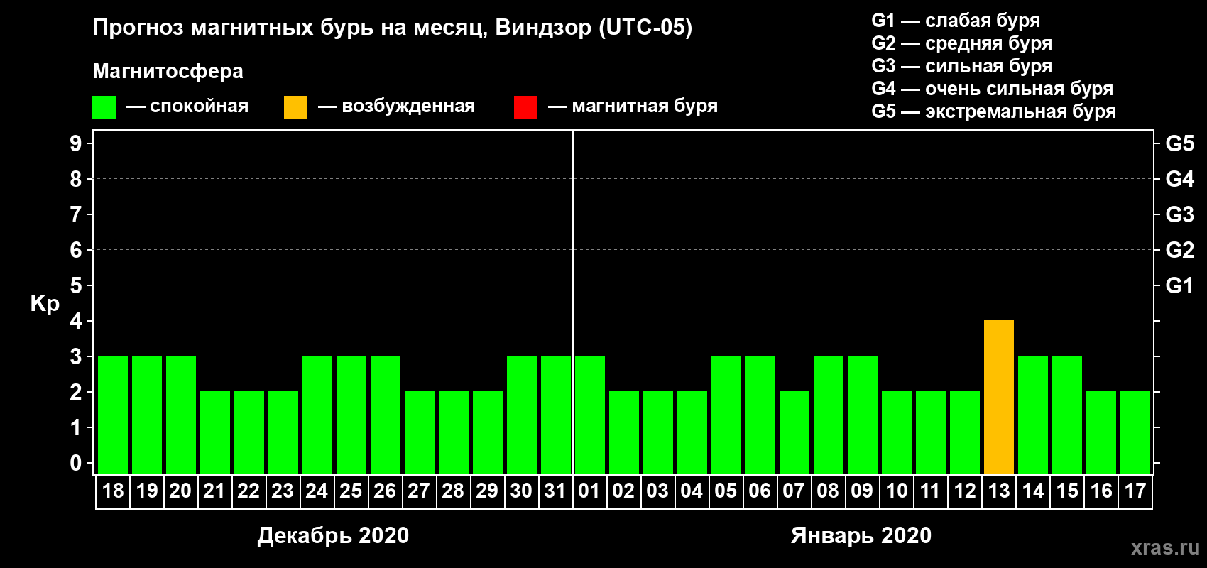Прогноз максимального суточного геомагнитного индекса Kp на <b>1 месяц</b> (31 день) <b>с 18 декабря 2019 г по 17 января 2020 г</b>