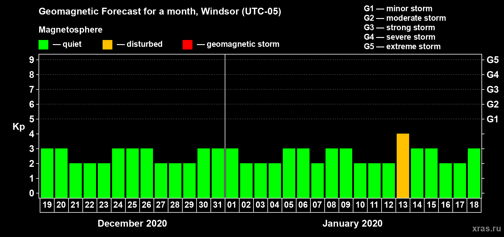 Forecast of the daily maximal value of geomagnetic index Kp for <b>1 month</b> (31 days) <b>from Dec 19, 2019 to Jan 18, 2020</b>