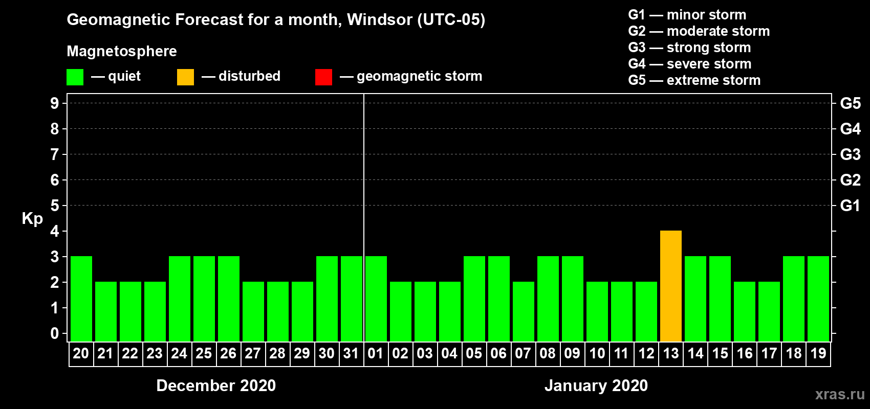 Forecast of the daily maximal value of geomagnetic index Kp for <b>1 month</b> (31 days) <b>from Dec 20, 2019 to Jan 19, 2020</b>