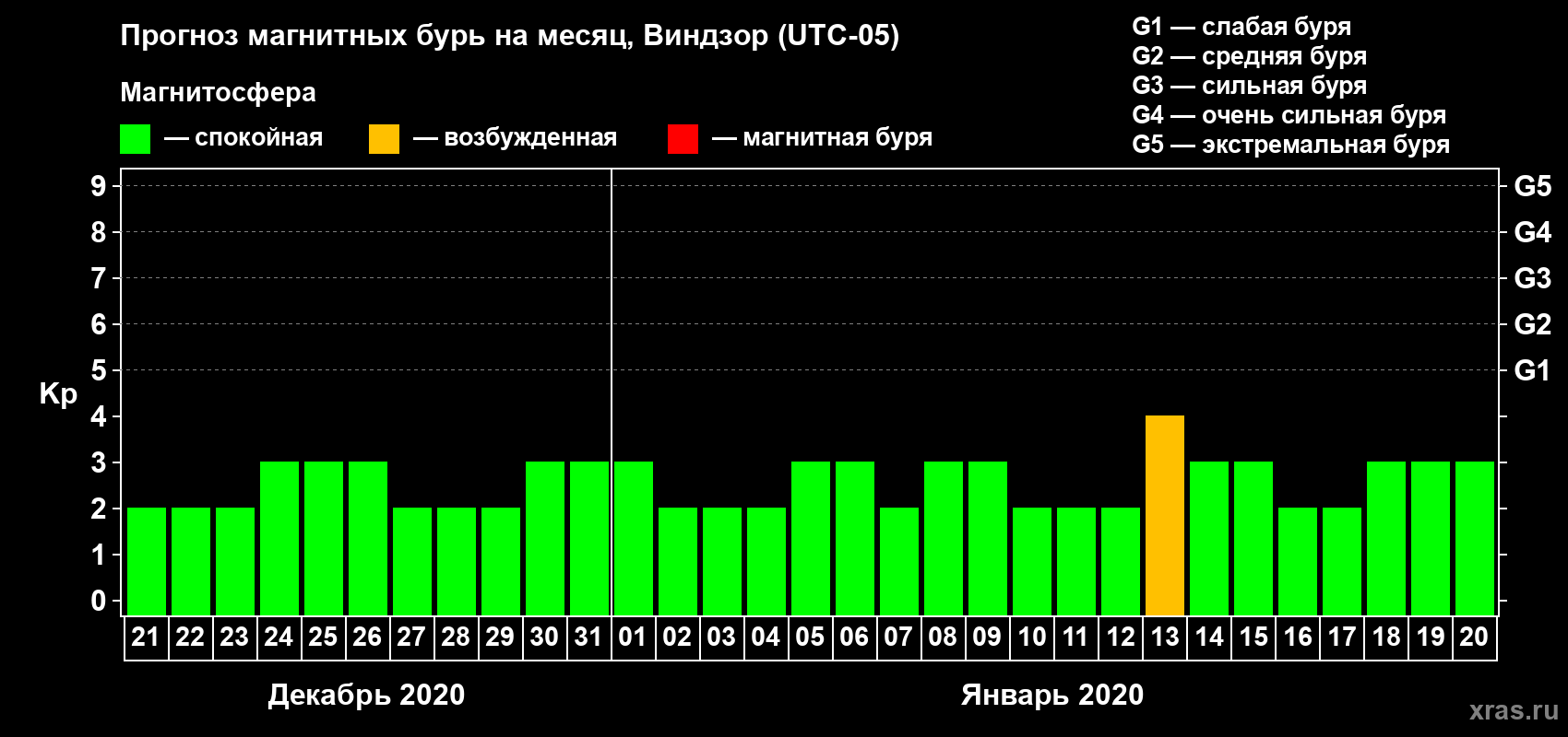 Прогноз максимального суточного геомагнитного индекса Kp на <b>1 месяц</b> (31 день) <b>с 21 декабря 2019 г по 20 января 2020 г</b>