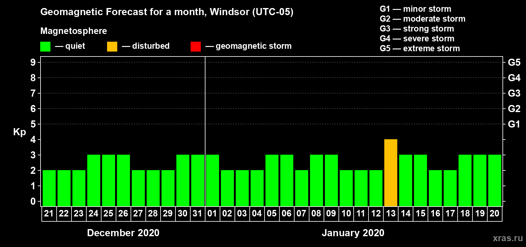 Forecast of the daily maximal value of geomagnetic index Kp for <b>1 month</b> (31 days) <b>from Dec 21, 2019 to Jan 20, 2020</b>