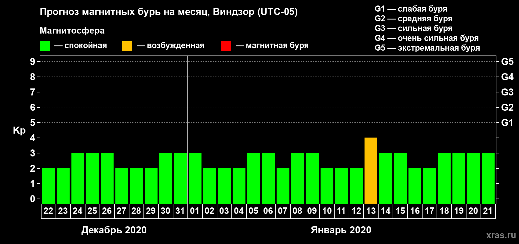 Прогноз максимального суточного геомагнитного индекса Kp на <b>1 месяц</b> (31 день) <b>с 22 декабря 2019 г по 21 января 2020 г</b>
