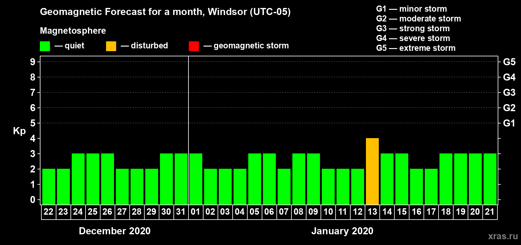 Forecast of the daily maximal value of geomagnetic index Kp for <b>1 month</b> (31 days) <b>from Dec 22, 2019 to Jan 21, 2020</b>