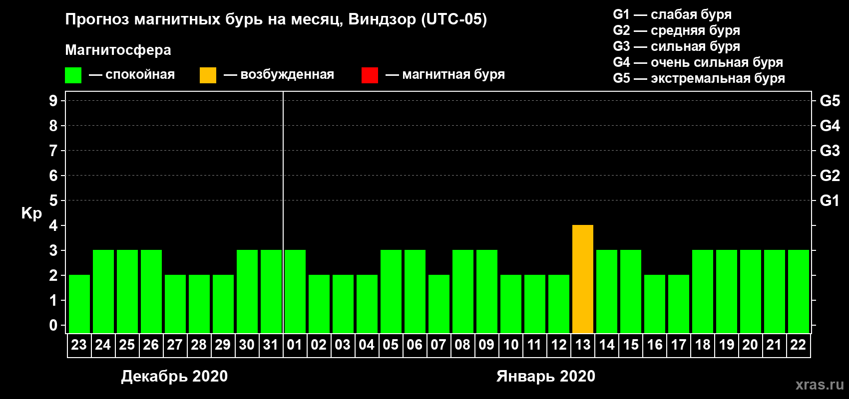 Прогноз максимального суточного геомагнитного индекса Kp на <b>1 месяц</b> (31 день) <b>с 23 декабря 2019 г по 22 января 2020 г</b>