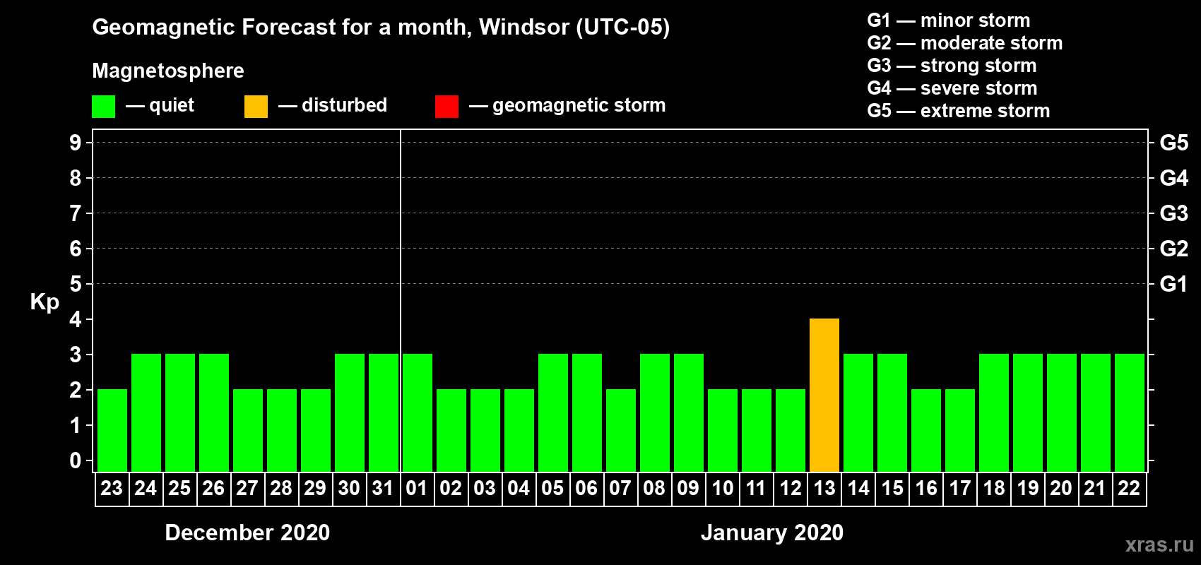 Forecast of the daily maximal value of geomagnetic index Kp for <b>1 month</b> (31 days) <b>from Dec 23, 2019 to Jan 22, 2020</b>