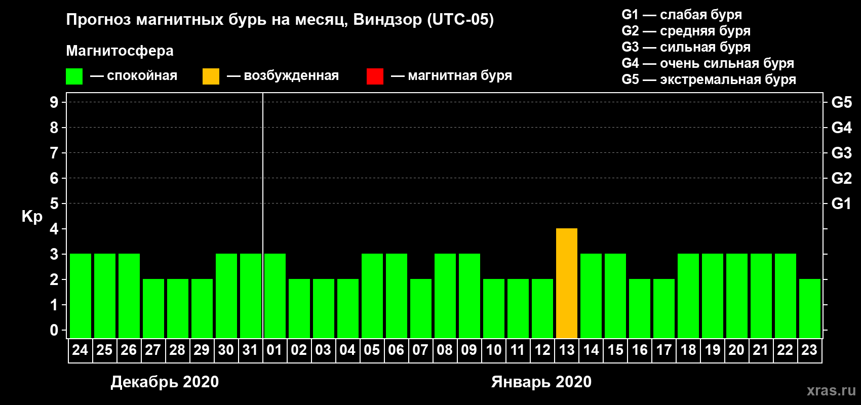 Прогноз максимального суточного геомагнитного индекса Kp на <b>1 месяц</b> (31 день) <b>с 24 декабря 2019 г по 23 января 2020 г</b>