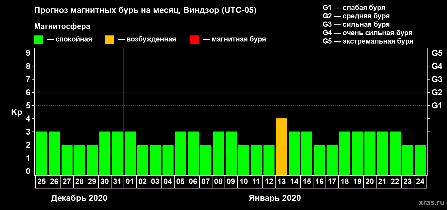 Прогноз максимального суточного геомагнитного индекса Kp на <b>1 месяц</b> (31 день) <b>с 25 декабря 2019 г по 24 января 2020 г</b>