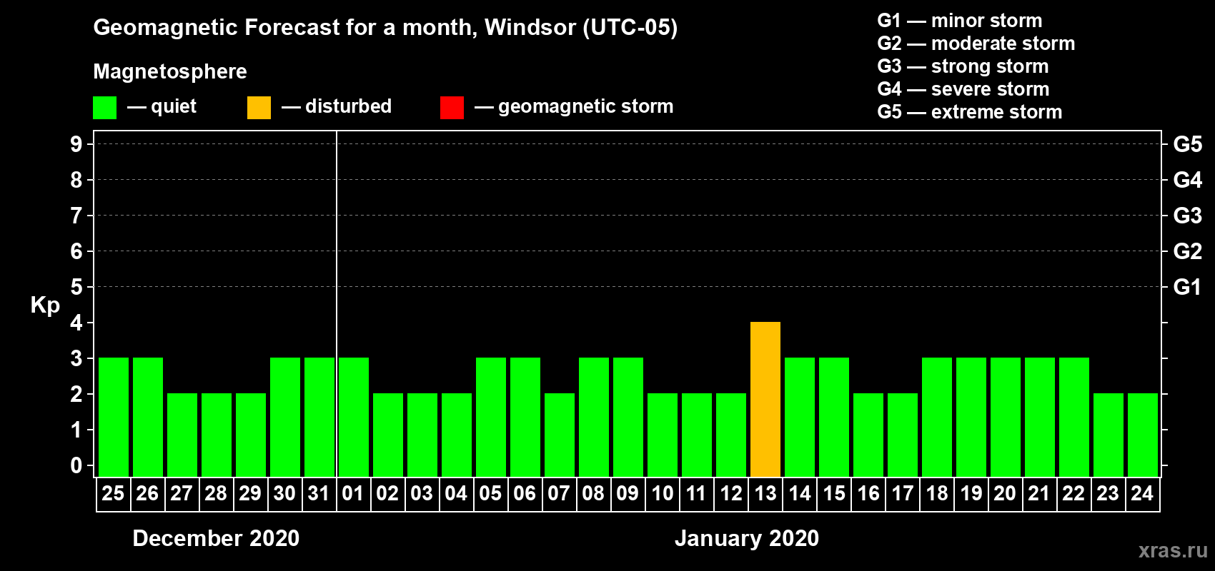Forecast of the daily maximal value of geomagnetic index Kp for <b>1 month</b> (31 days) <b>from Dec 25, 2019 to Jan 24, 2020</b>