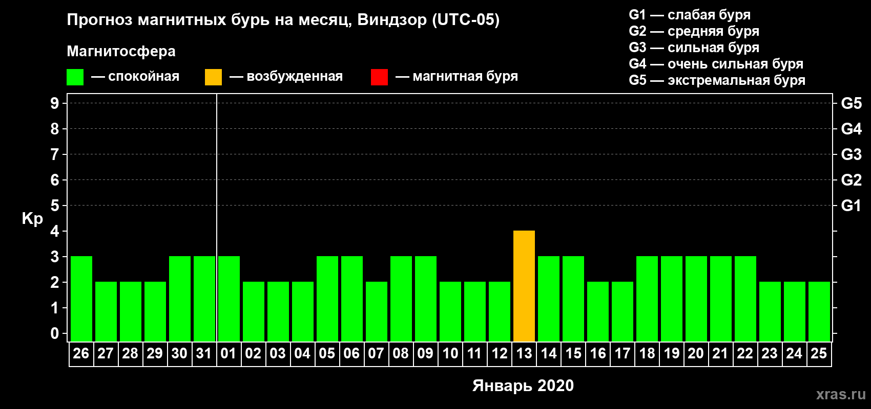 Прогноз максимального суточного геомагнитного индекса Kp на <b>1 месяц</b> (31 день) <b>с 26 декабря 2019 г по 25 января 2020 г</b>