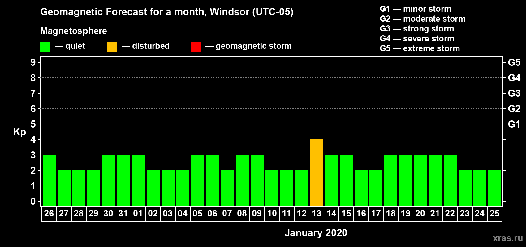 Forecast of the daily maximal value of geomagnetic index Kp for <b>1 month</b> (31 days) <b>from Dec 26, 2019 to Jan 25, 2020</b>