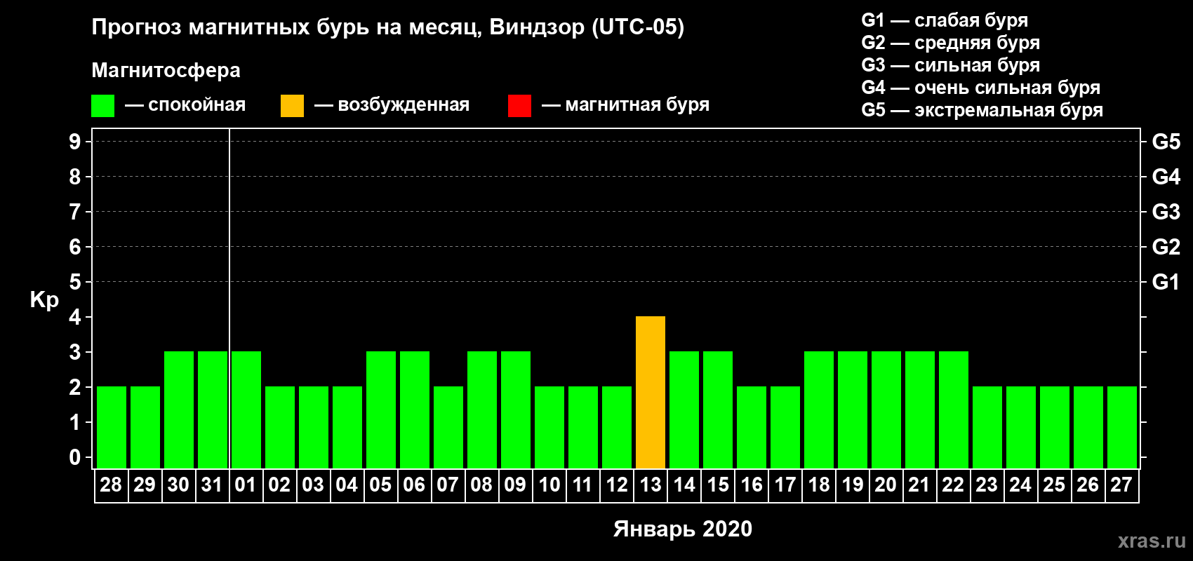 Прогноз максимального суточного геомагнитного индекса Kp на <b>1 месяц</b> (31 день) <b>с 28 декабря 2019 г по 27 января 2020 г</b>