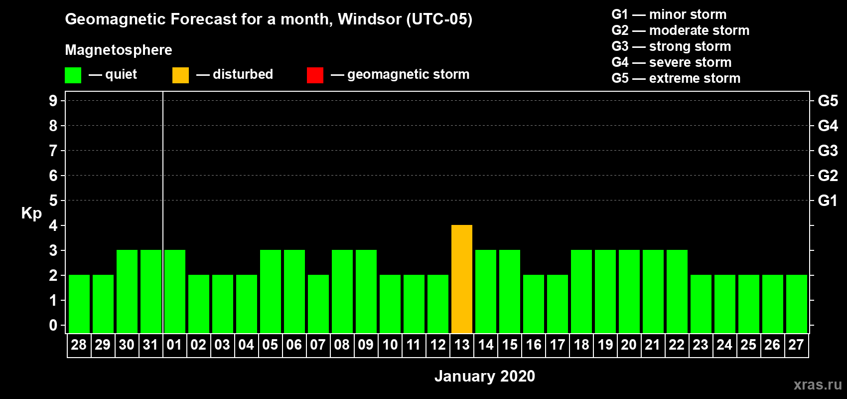 Forecast of the daily maximal value of geomagnetic index Kp for <b>1 month</b> (31 days) <b>from Dec 28, 2019 to Jan 27, 2020</b>