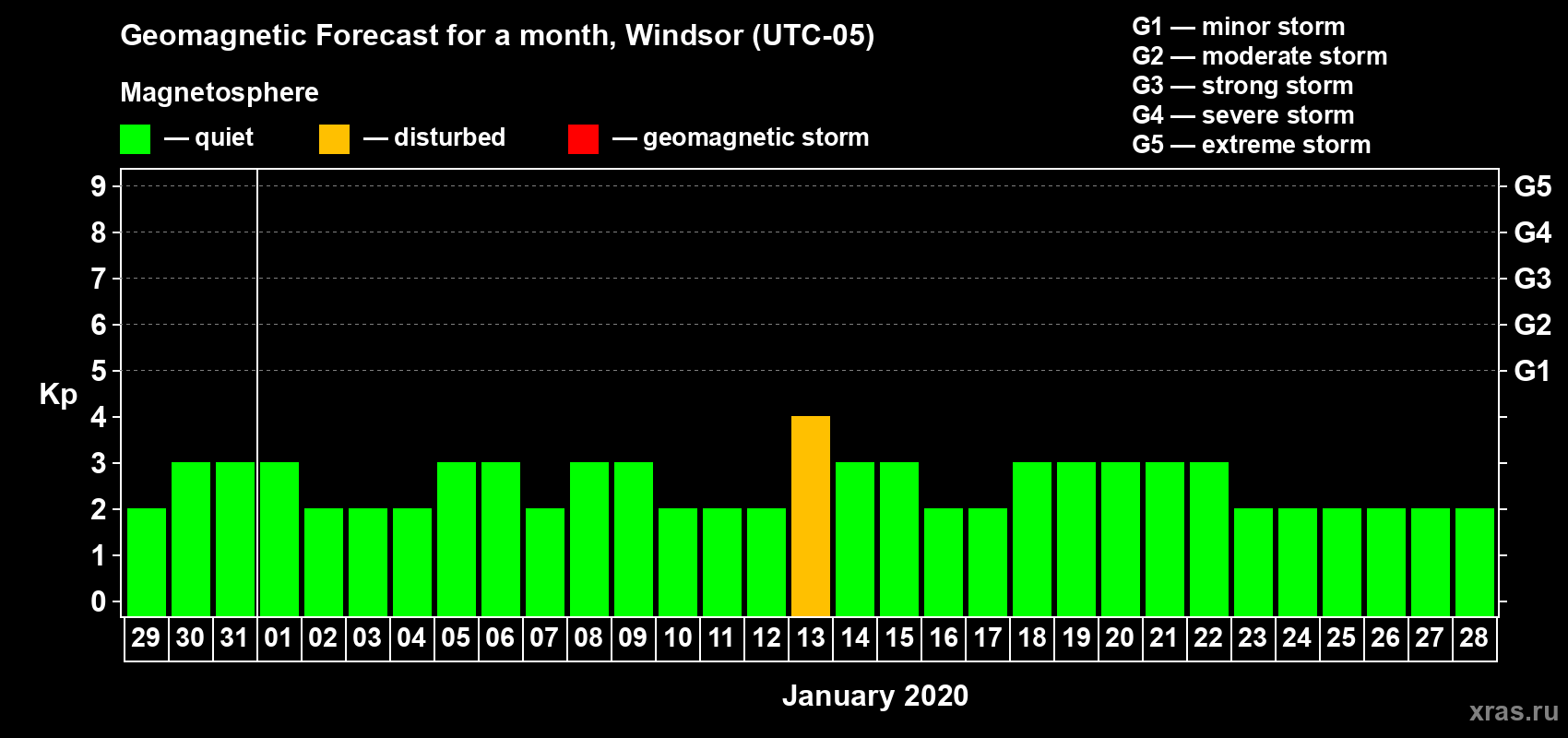 Forecast of the daily maximal value of geomagnetic index Kp for <b>1 month</b> (31 days) <b>from Dec 29, 2019 to Jan 28, 2020</b>