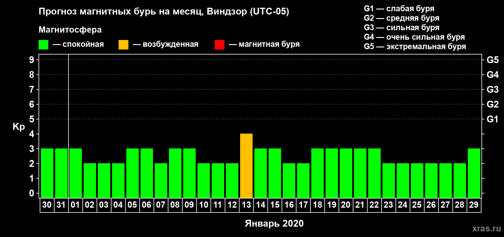 Прогноз максимального суточного геомагнитного индекса Kp на <b>1 месяц</b> (31 день) <b>с 30 декабря 2019 г по 29 января 2020 г</b>