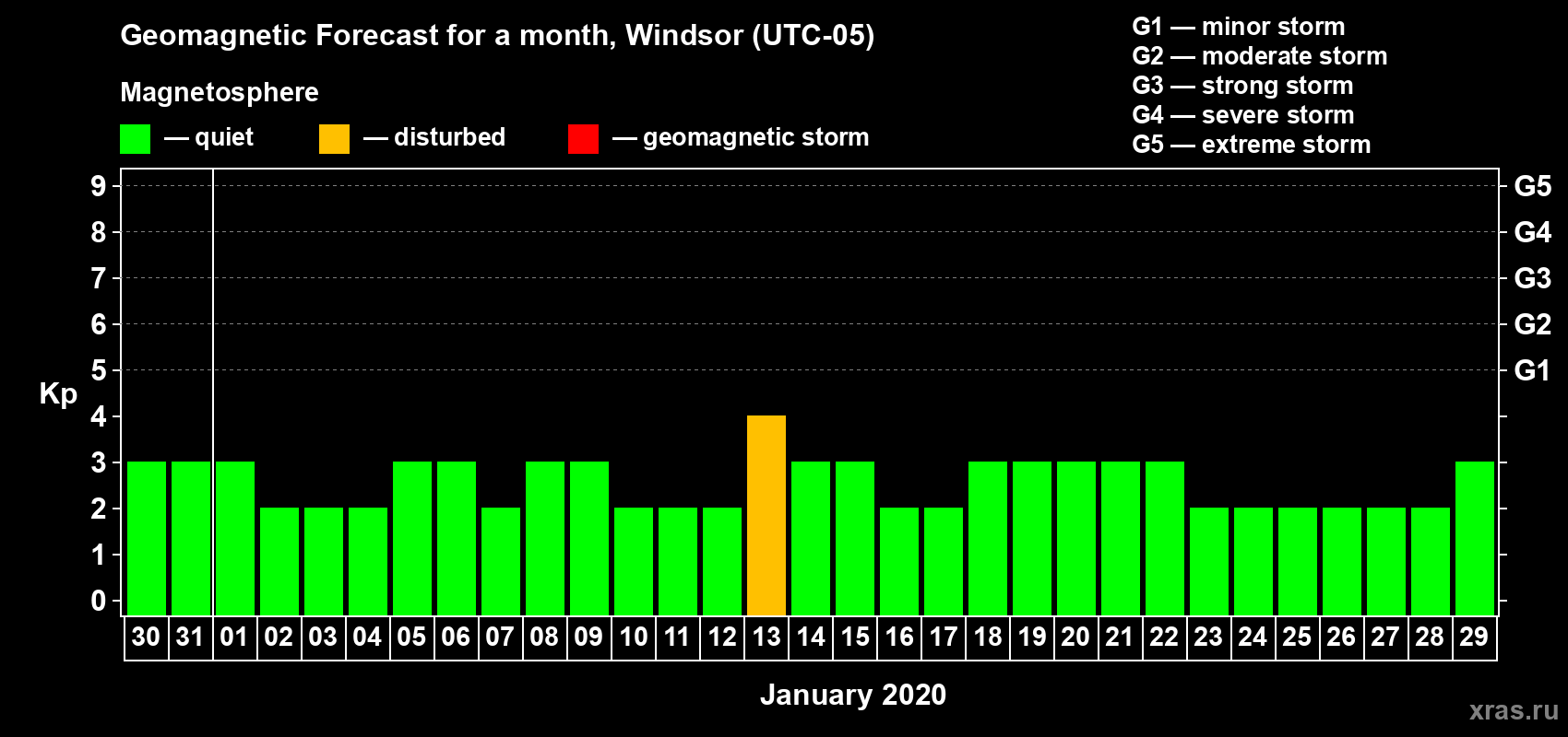Forecast of the daily maximal value of geomagnetic index Kp for <b>1 month</b> (31 days) <b>from Dec 30, 2019 to Jan 29, 2020</b>