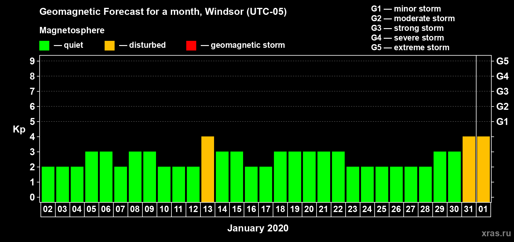 Forecast of the daily maximal value of geomagnetic index Kp for <b>1 month</b> (31 days) <b>from Jan 02, 2020 to Feb 01, 2020</b>