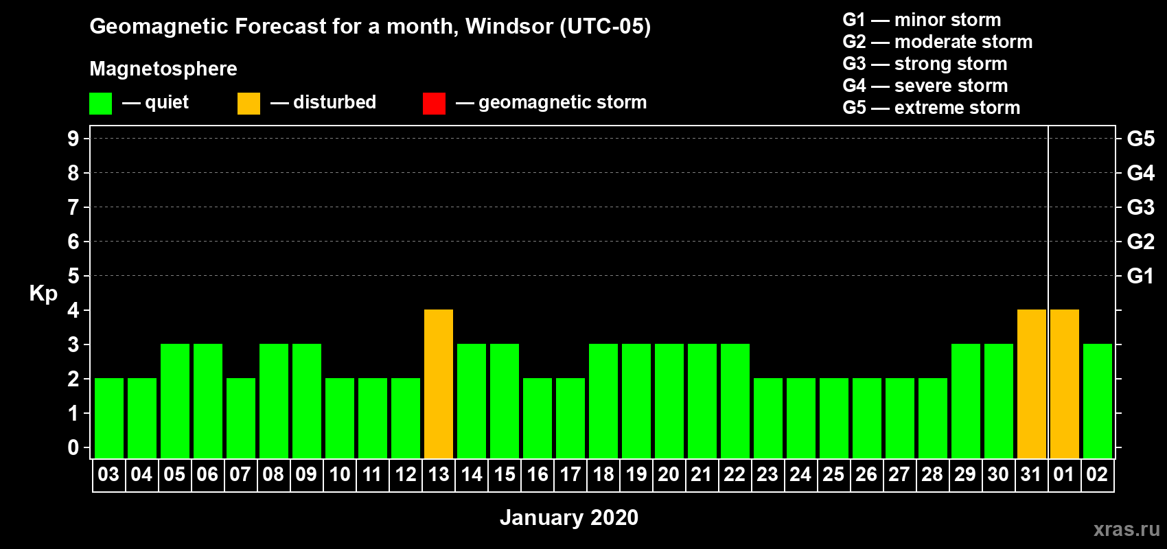Forecast of the daily maximal value of geomagnetic index Kp for <b>1 month</b> (31 days) <b>from Jan 03, 2020 to Feb 02, 2020</b>