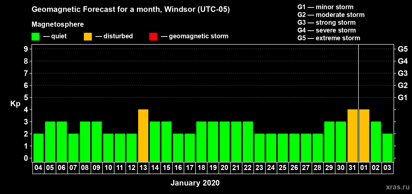 Forecast of the daily maximal value of geomagnetic index Kp for <b>1 month</b> (31 days) <b>from Jan 04, 2020 to Feb 03, 2020</b>