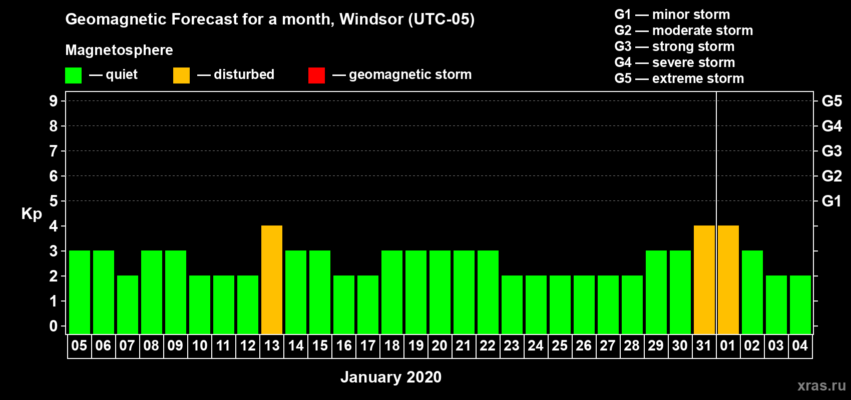 Forecast of the daily maximal value of geomagnetic index Kp for <b>1 month</b> (31 days) <b>from Jan 05, 2020 to Feb 04, 2020</b>