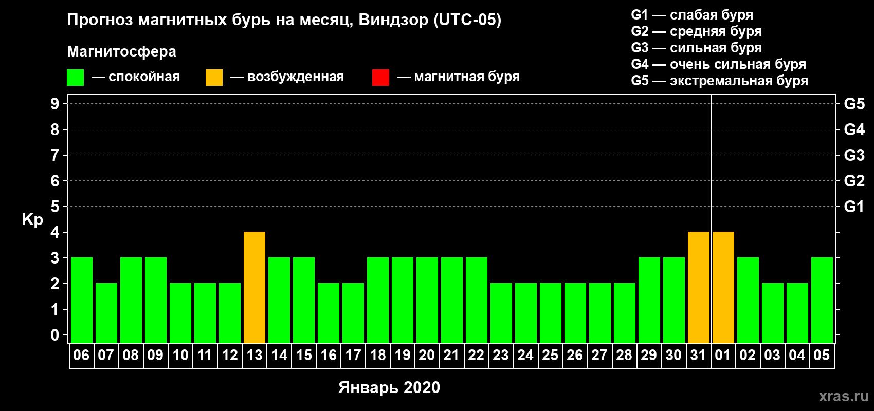 Прогноз максимального суточного геомагнитного индекса Kp на <b>1 месяц</b> (31 день) <b>с 06 января по 05 февраля 2020 г</b>