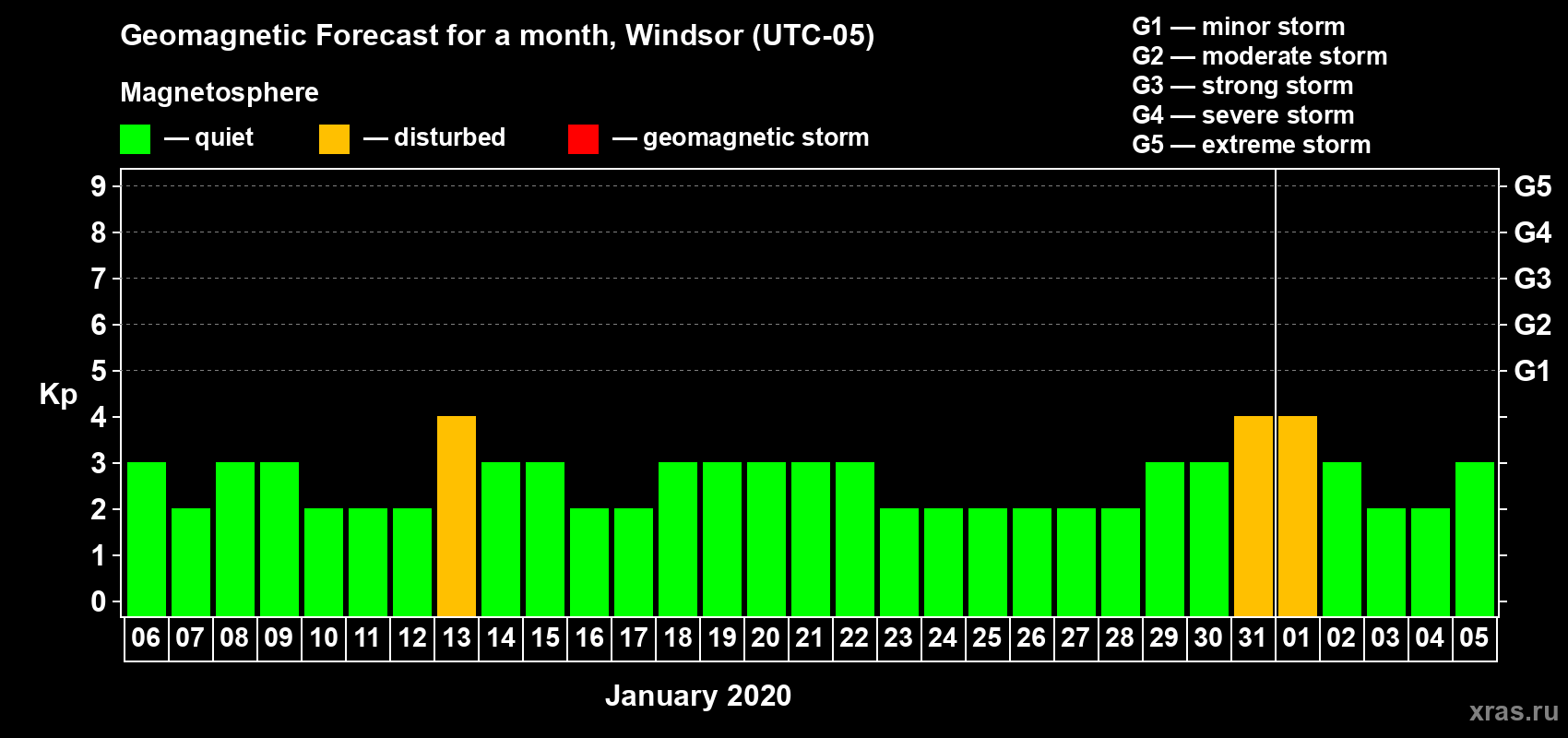 Forecast of the daily maximal value of geomagnetic index Kp for <b>1 month</b> (31 days) <b>from Jan 06, 2020 to Feb 05, 2020</b>
