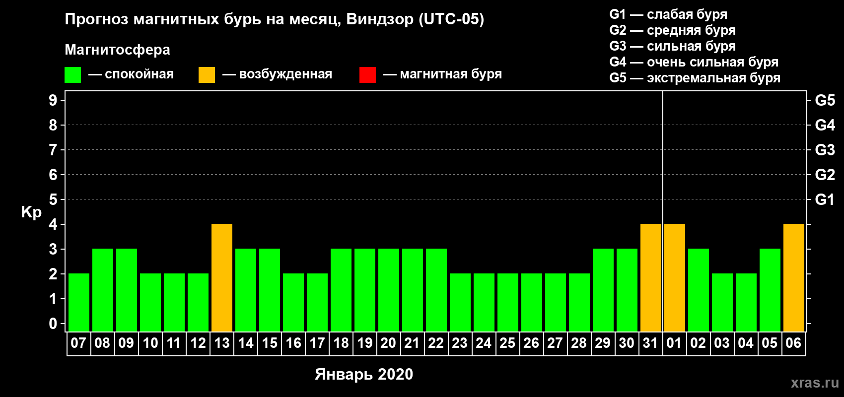 Прогноз максимального суточного геомагнитного индекса Kp на <b>1 месяц</b> (31 день) <b>с 07 января по 06 февраля 2020 г</b>