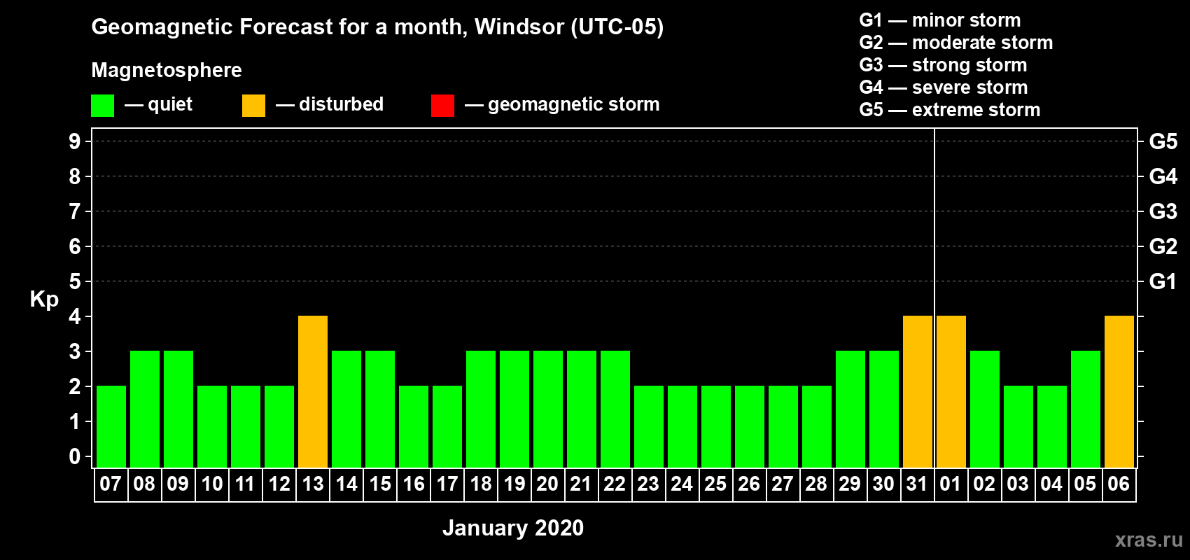 Forecast of the daily maximal value of geomagnetic index Kp for <b>1 month</b> (31 days) <b>from Jan 07, 2020 to Feb 06, 2020</b>